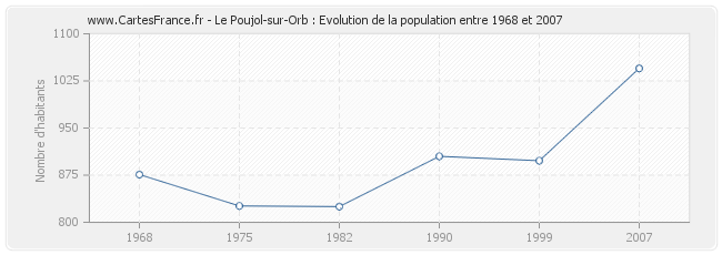 Population Le Poujol-sur-Orb